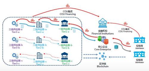 区块链应用 | 区块链如何使用,才能最大化地服务产业金融?