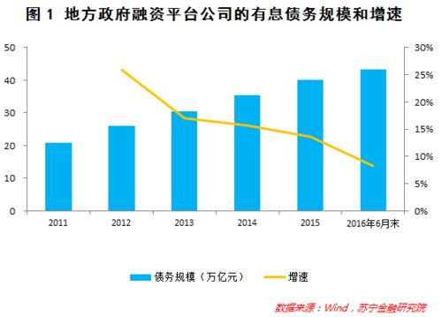 一文梳理地方政府融资平台的债务情况