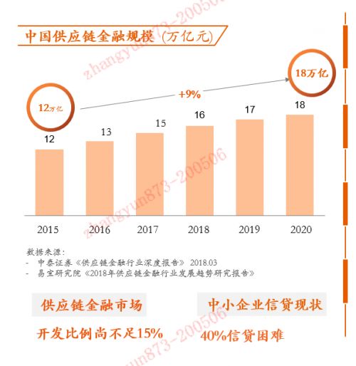 科技为供应链融资 降本提效 金融壹账通推智能供应链金融平台