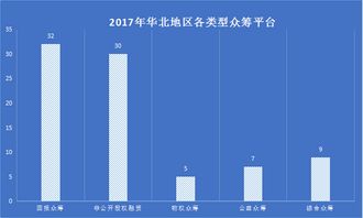 行业报告专题 ⅲ 华北地区众筹平台共有83家,非公开股权融资平台共有30家