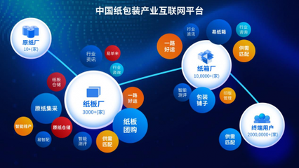 包装产业互联网平台“东经易网”完成2.5亿B+轮融资,高榕资本领投