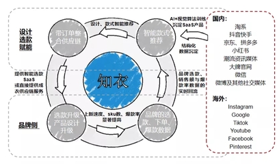 【融资事件】服装智能设计SaaS+供应链平台“知衣科技”完成2亿元融资