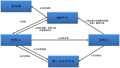 融资租赁公司融资产品设计大全