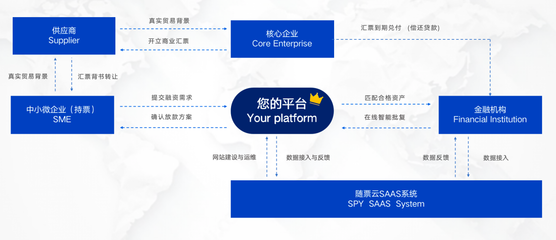 让客户资源变现,随信云链全新产品轻装打造票据融资综合服务平台