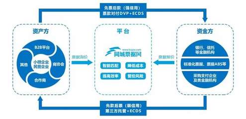 服务实体成绩创新高 同城票据网单日企业融资GMV冲刺150亿