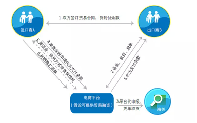【网经社连载】跨境电商行业面临的融资难题及模式探讨